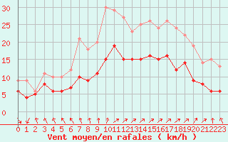 Courbe de la force du vent pour Boulogne (62)