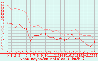 Courbe de la force du vent pour Marignane (13)