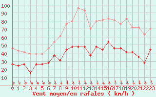 Courbe de la force du vent pour Avignon (84)