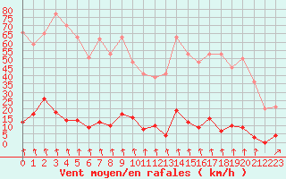 Courbe de la force du vent pour Le Gua - Nivose (38)