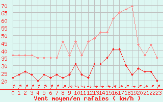 Courbe de la force du vent pour Troyes (10)