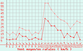 Courbe de la force du vent pour Antibes (06)