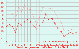 Courbe de la force du vent pour Pointe de Socoa (64)