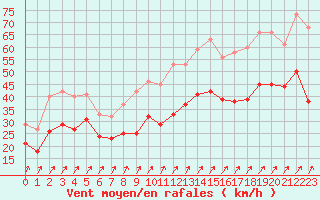 Courbe de la force du vent pour Landivisiau (29)