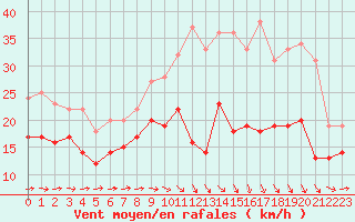 Courbe de la force du vent pour Caen (14)