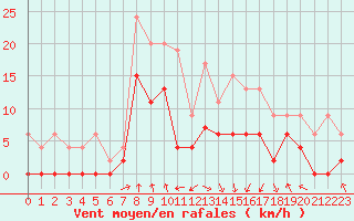 Courbe de la force du vent pour Saint-Girons (09)