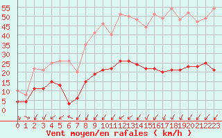 Courbe de la force du vent pour Charleville-Mzires (08)