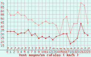 Courbe de la force du vent pour Roissy (95)