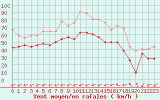 Courbe de la force du vent pour La Ciotat / Bec de l