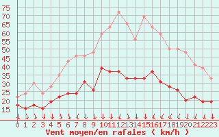 Courbe de la force du vent pour Nmes - Garons (30)