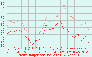 Courbe de la force du vent pour Pointe du Raz (29)