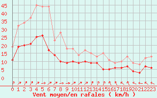 Courbe de la force du vent pour Quimper (29)