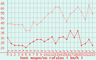 Courbe de la force du vent pour Deauville (14)