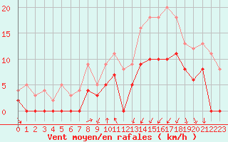 Courbe de la force du vent pour Vichy (03)