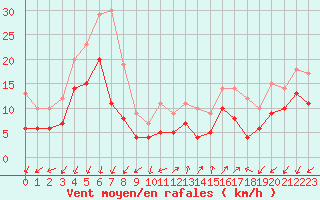 Courbe de la force du vent pour Ajaccio - Campo dell