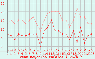 Courbe de la force du vent pour Solenzara - Base arienne (2B)
