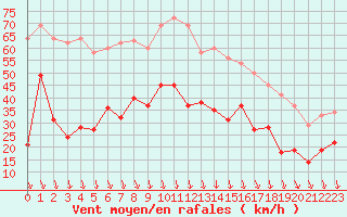 Courbe de la force du vent pour Orange (84)