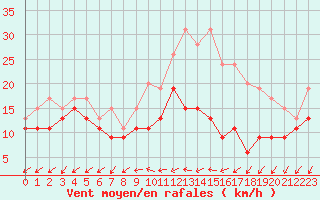 Courbe de la force du vent pour Rouen (76)