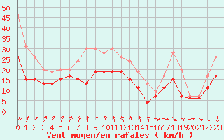 Courbe de la force du vent pour Albert-Bray (80)