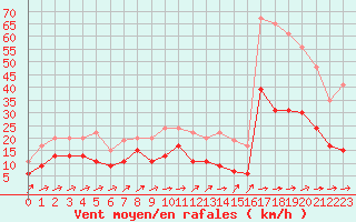 Courbe de la force du vent pour Albi (81)