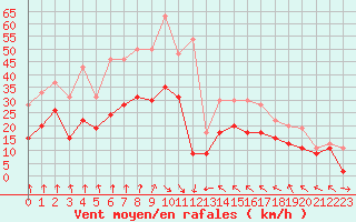 Courbe de la force du vent pour Lyon - Saint-Exupry (69)