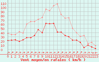 Courbe de la force du vent pour Cap Corse (2B)