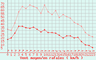 Courbe de la force du vent pour Bourges (18)