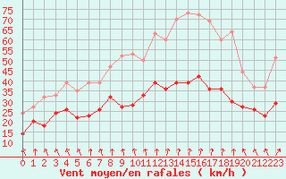 Courbe de la force du vent pour Mont-Saint-Vincent (71)