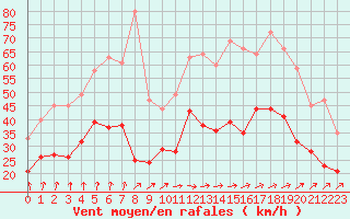 Courbe de la force du vent pour Lille (59)