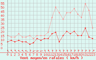 Courbe de la force du vent pour Biarritz (64)