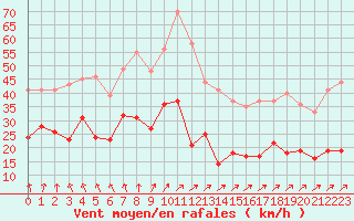 Courbe de la force du vent pour Ile d