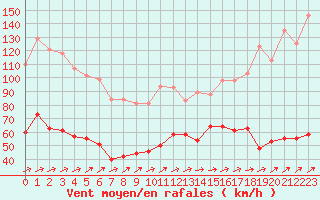 Courbe de la force du vent pour Cap Corse (2B)