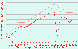 Courbe de la force du vent pour Pointe du Raz (29)