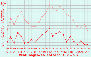 Courbe de la force du vent pour Hyres (83)