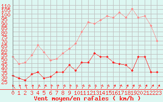 Courbe de la force du vent pour Ile de Batz (29)