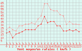 Courbe de la force du vent pour Orlans (45)