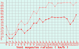 Courbe de la force du vent pour Orange (84)