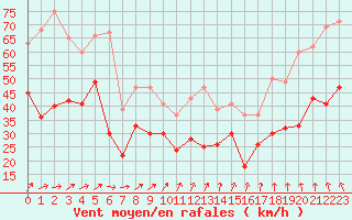 Courbe de la force du vent pour Cap de la Hague (50)