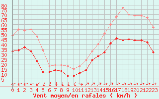 Courbe de la force du vent pour Porquerolles (83)