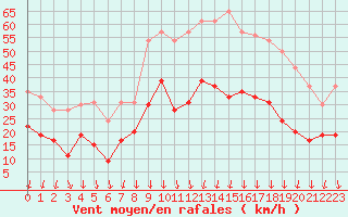 Courbe de la force du vent pour Nmes - Garons (30)