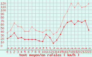 Courbe de la force du vent pour Cap Corse (2B)