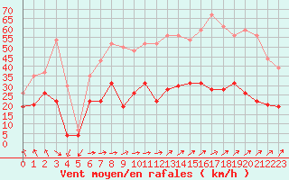 Courbe de la force du vent pour Dunkerque (59)