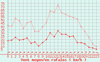 Courbe de la force du vent pour Belfort-Dorans (90)