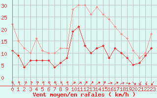 Courbe de la force du vent pour Avord (18)