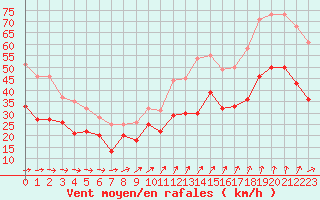 Courbe de la force du vent pour Cap de la Hague (50)