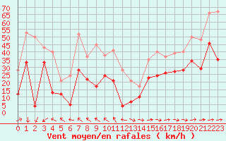 Courbe de la force du vent pour Cap Corse (2B)