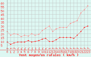 Courbe de la force du vent pour Ste (34)