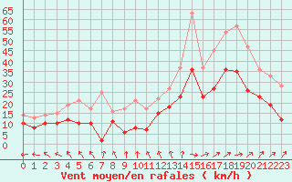 Courbe de la force du vent pour Lille (59)