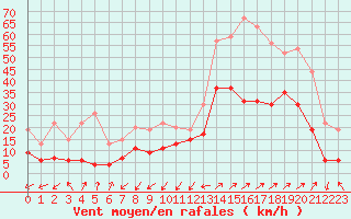 Courbe de la force du vent pour Grenoble/agglo Le Versoud (38)