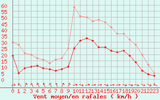 Courbe de la force du vent pour Abbeville (80)